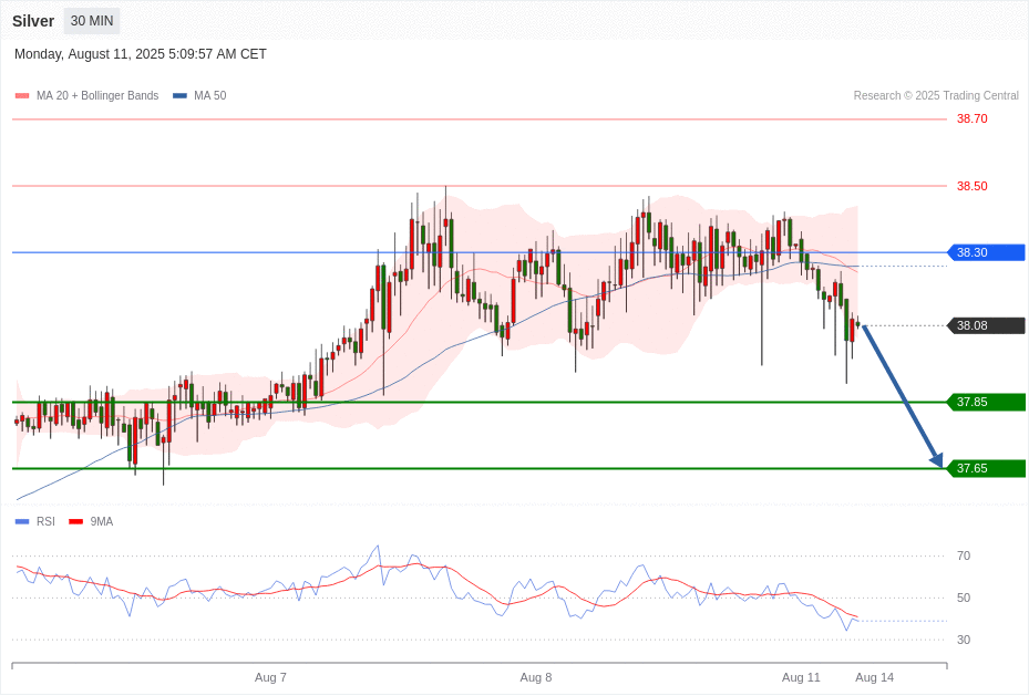 Silver Chart