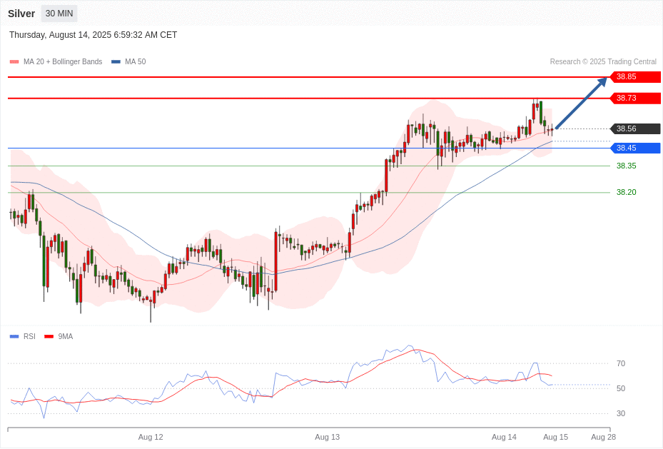 Silver Chart