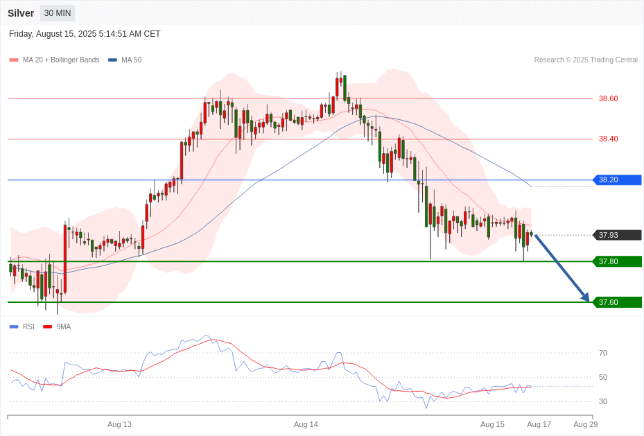 Silver Chart