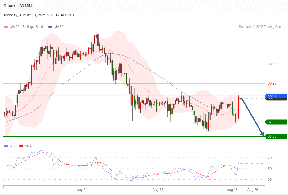 Silver Chart