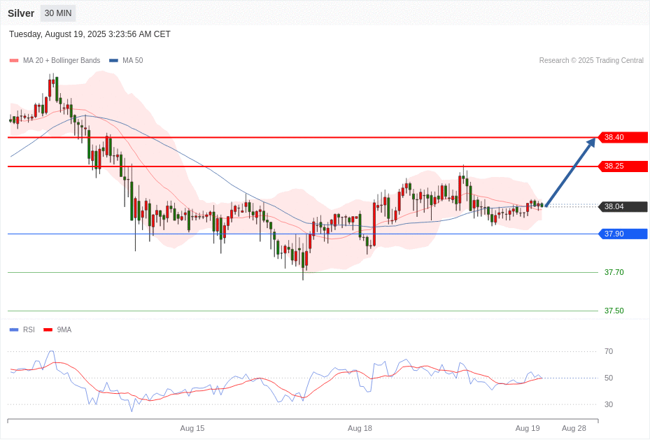 Silver Chart