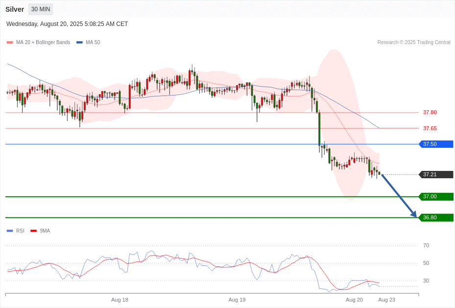 Silver Chart