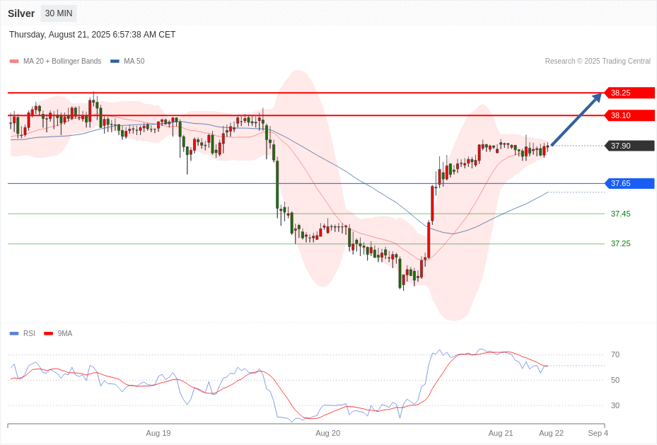 Silver Chart