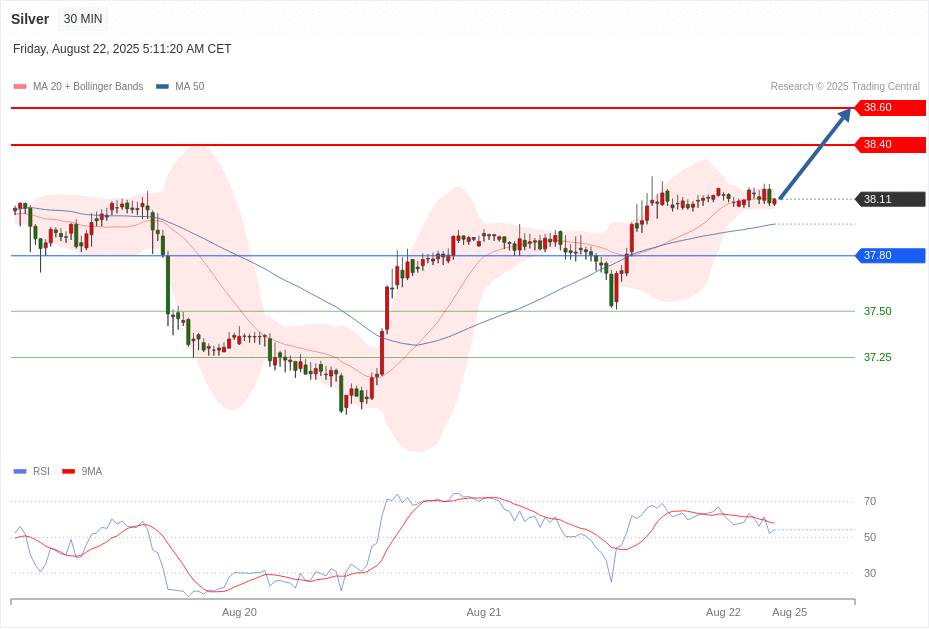 Silver Chart