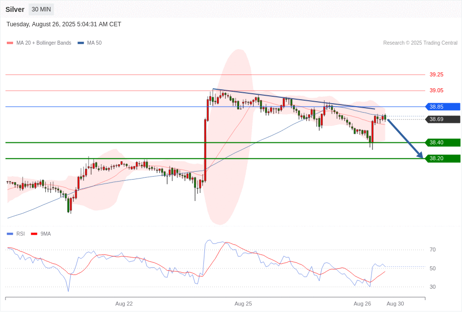 Silver Chart
