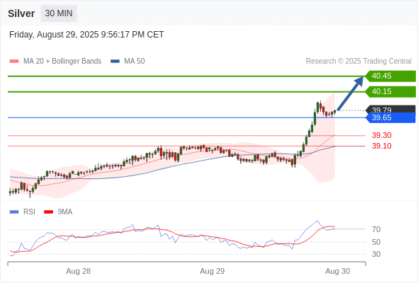 Long positions above 39.65 with targets at 40.15 & 40.50 in extension.