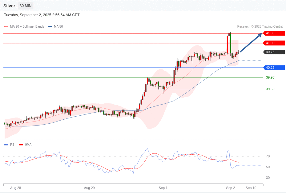 Silver Chart