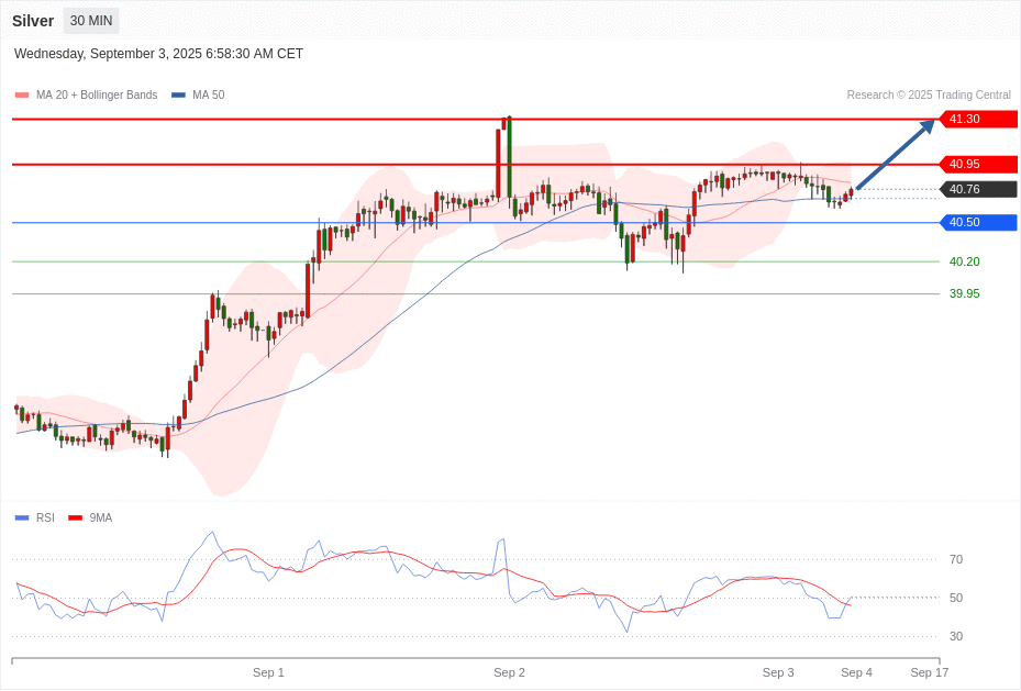 Silver Chart