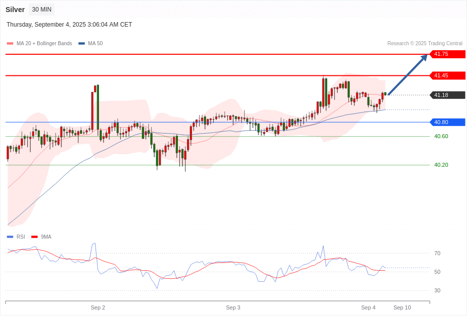 Silver Chart