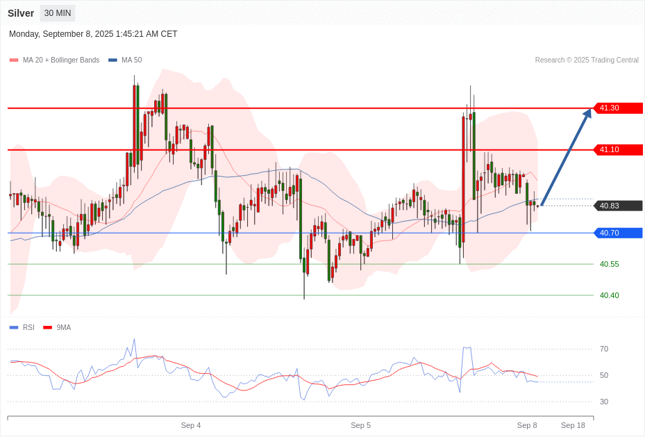 Silver Chart