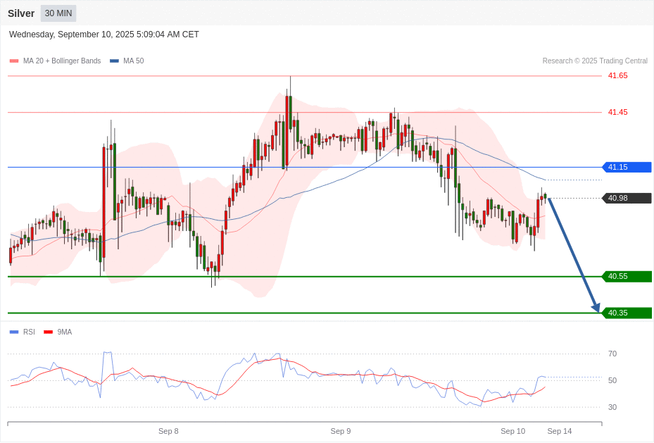 Silver Chart
