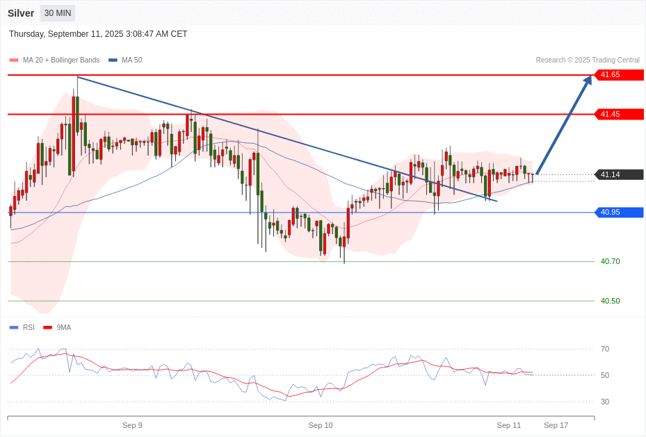Silver Chart