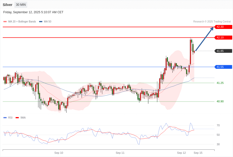 Silver Chart
