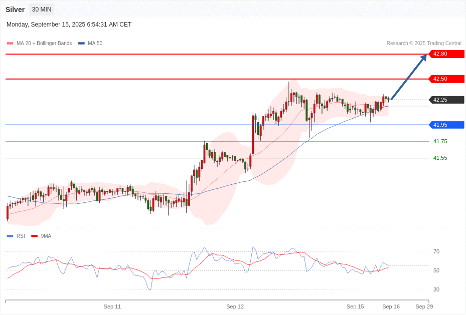 Silver Chart
