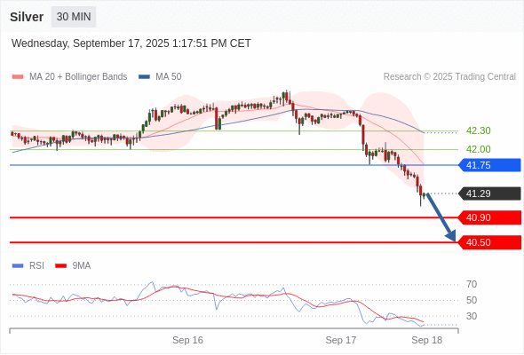 สถานะขายshortกว่า 41.75 เป้าหมายต่อไปที่ 40.90 และ 40.50