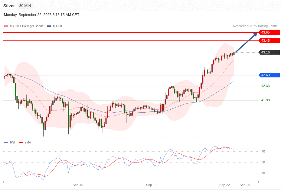 Silver Chart