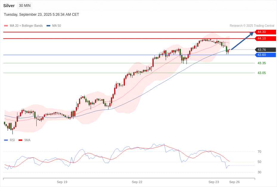 Silver Chart
