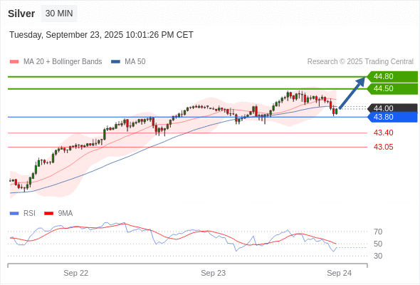 Long positions above 43.80 with targets at 44.50 & 44.80 in extension.