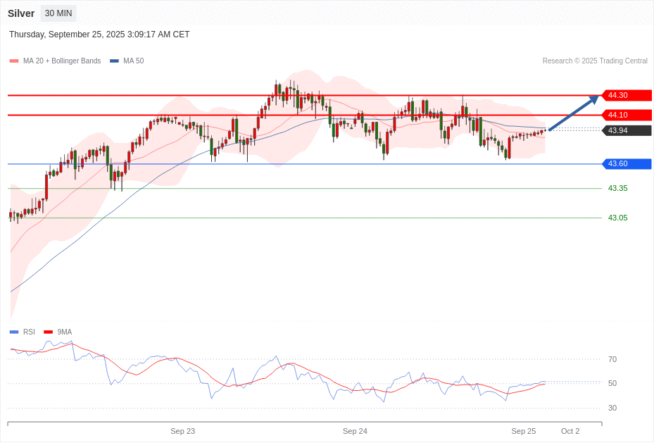 Silver Chart
