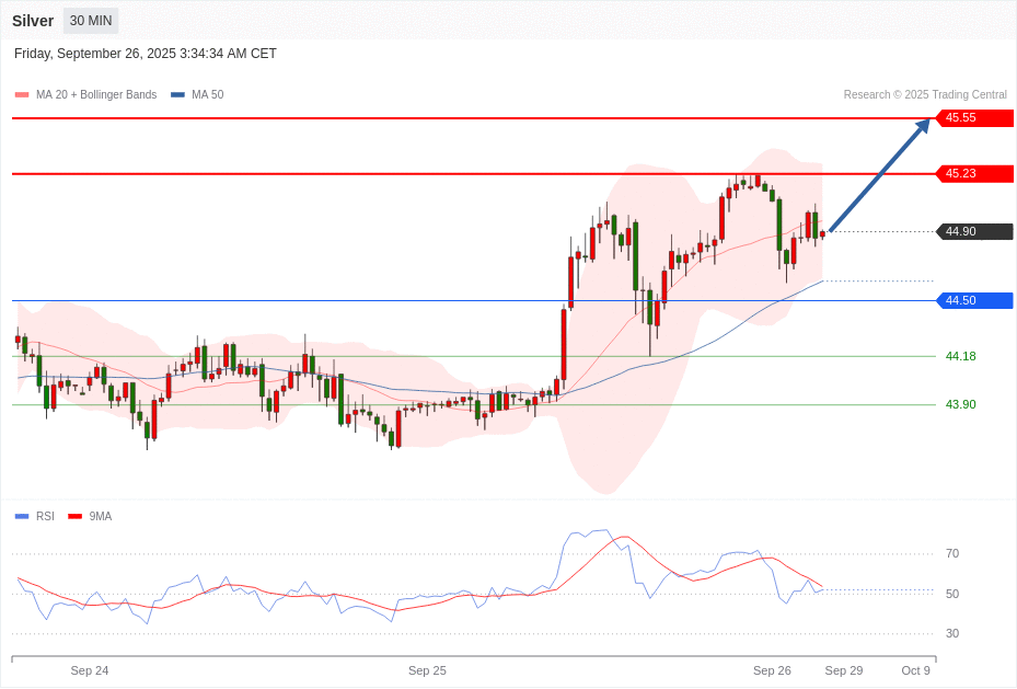 Silver Chart