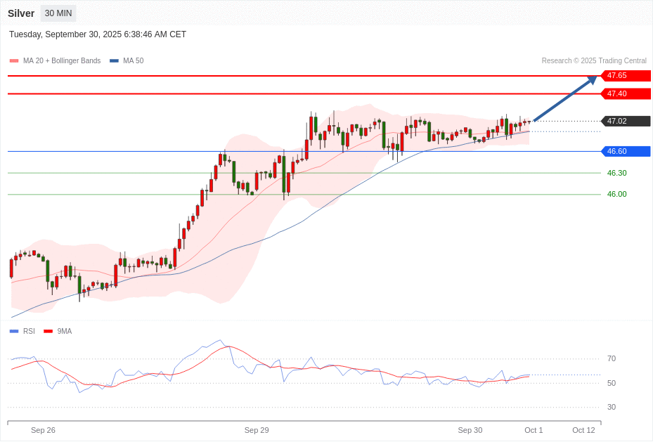 Silver Chart