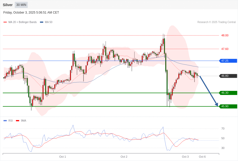 Silver Chart