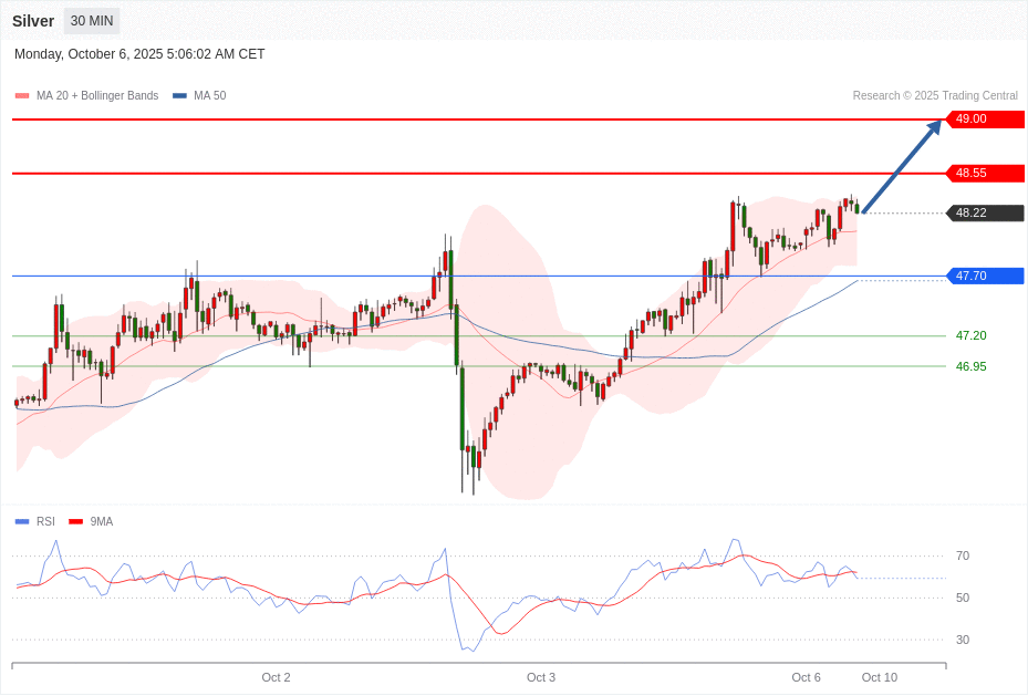 Silver Chart