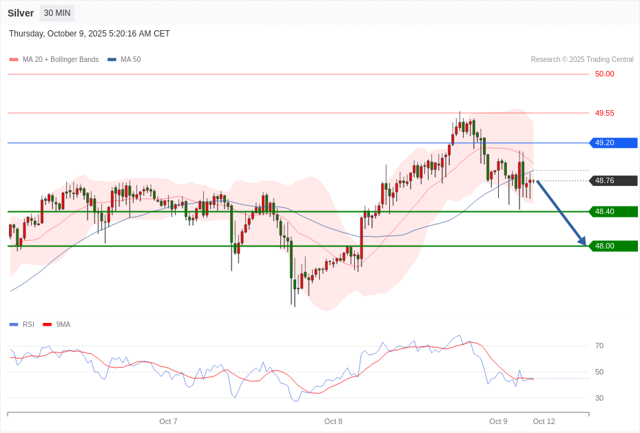 Silver Chart
