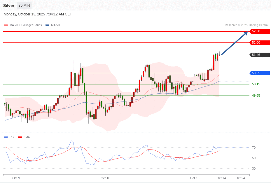 Silver Chart