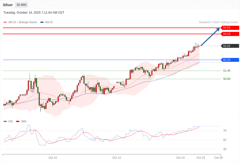 Silver Chart