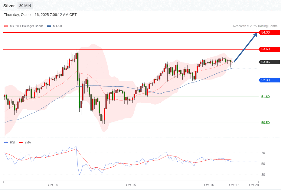 Silver Chart