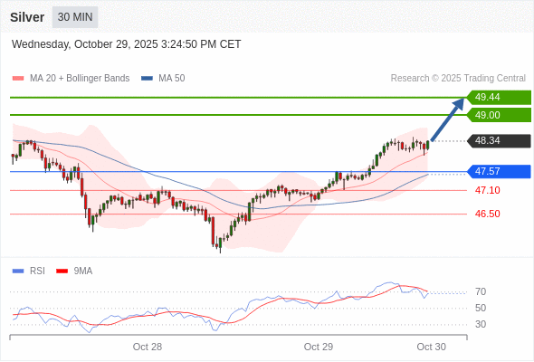 Posições compradas acima de 47,10 com alvos a 49,00 e 49,44 em extensão.
