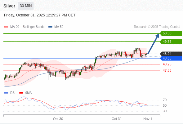 สถานะซื้อbuyกว่า 48.65 เป้าหมายต่อไปที่ 49.75 และ 50.30