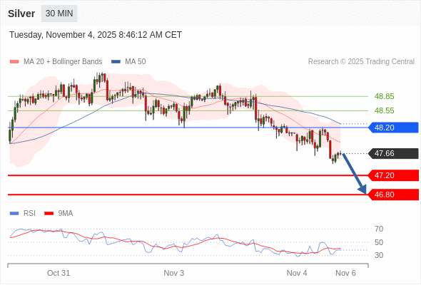 在 48.20 之下,看跌,目标价位为 47.20 ,然后为 46.80 。