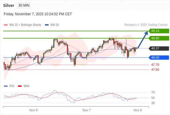 在 48.00 之上，看涨，目标价位为 48.80 ，然后为 49.10 。