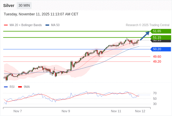 在 50.20 之上，看涨，目标价位为 51.15 ，然后为 51.65 。