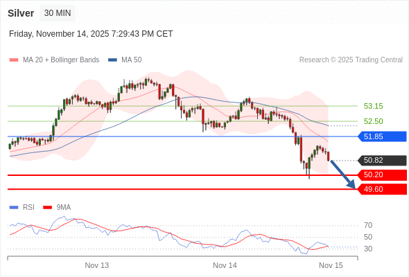 BÁN ở dưới mức tỷ giá 51,85 với mục tiêu mở rộng lên 50,20 & 49,60.