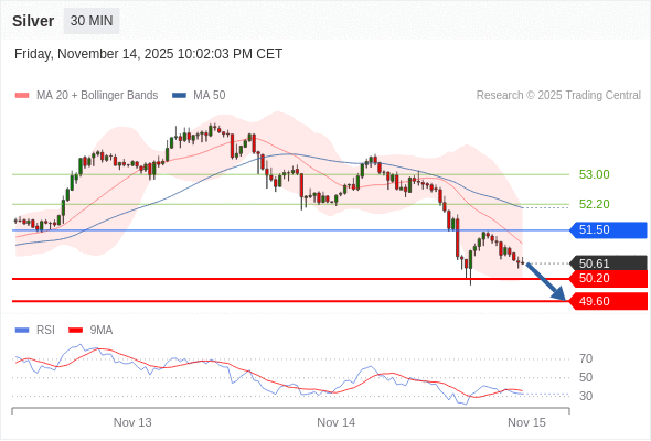 BÁN ở dưới mức tỷ giá 51,50 với mục tiêu mở rộng lên 50,20 & 49,60.