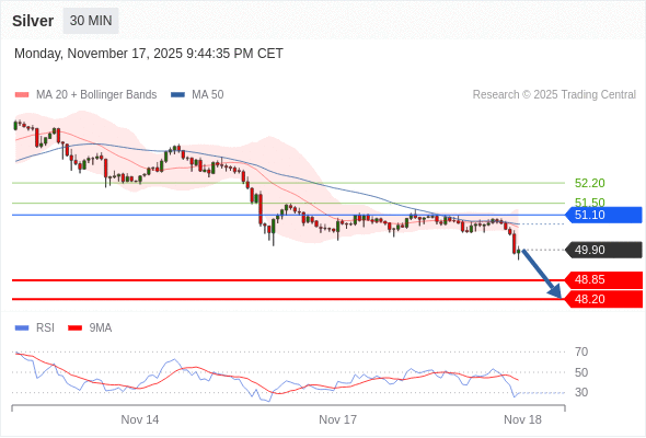 BÁN ở dưới mức tỷ giá 51,10 với mục tiêu mở rộng lên 48,85 & 48,20.