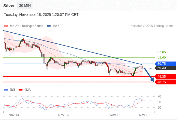 在 50.75 之下，看跌，目标价位为 49.35 ，然后为 48.75 。
