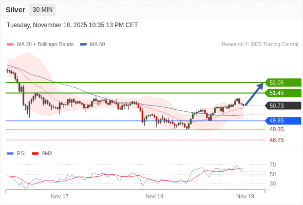 MUA ở trên mức tỷ giá 49,85 với mục tiêu mở rộng lên 51,45 & 52,05.