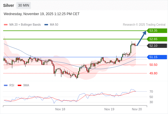 在 51.15 之上，看涨，目标价位为 52.65 ，然后为 53.35 。