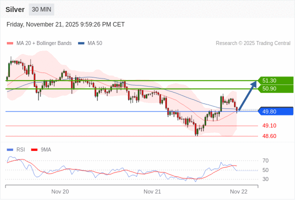 MUA ở trên mức tỷ giá 49,80 với mục tiêu mở rộng lên 50,90 & 51,30.