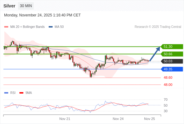 MUA ở trên mức tỷ giá 49,35 với mục tiêu mở rộng lên 50,66 & 51,30.