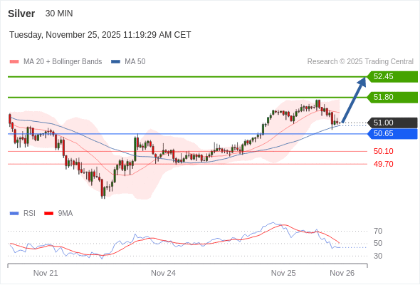 在 50.65 之上,看涨,目标价位为 51.80 ,然后为 52.45 。