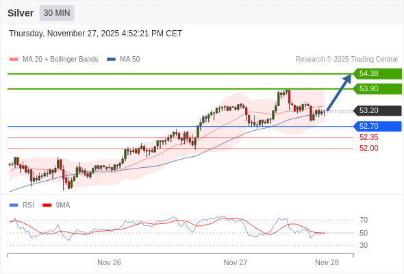 MUA ở trên mức tỷ giá 52,70 với mục tiêu mở rộng lên 53,90 & 54,38.