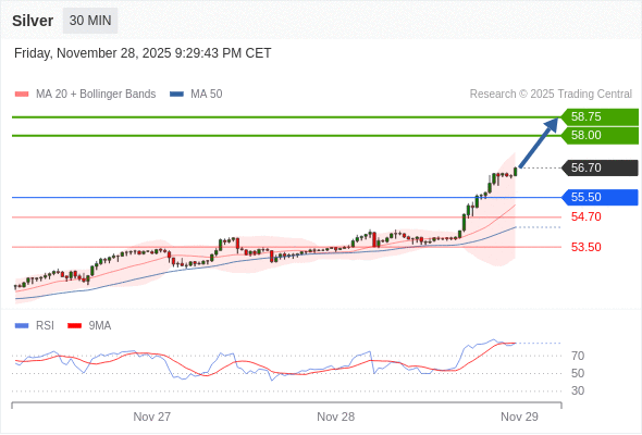 MUA ở trên mức tỷ giá 55,50 với mục tiêu mở rộng lên 58,00 & 58,75.