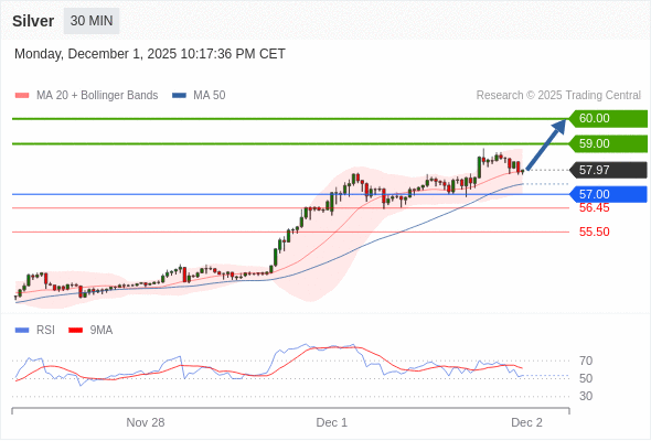 MUA ở trên mức tỷ giá 57,00 với mục tiêu mở rộng lên 59,00 & 60,00.