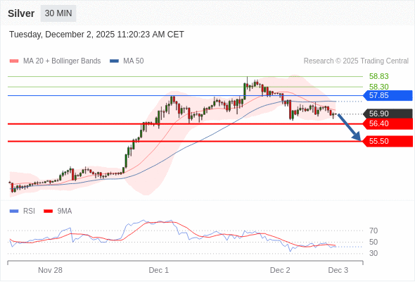 在 57.85 之下,看跌,目标价位为 56.40 ,然后为 55.50 。