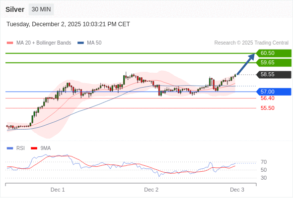 MUA ở trên mức tỷ giá 57,00 với mục tiêu mở rộng lên 59,65 & 60,50.